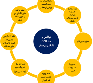 مشکلات نام گذاری معابر